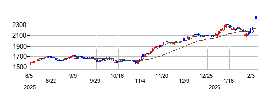 アステラス製薬の株価チャート