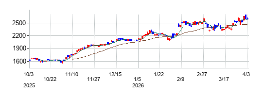 アステラス製薬の株価チャート