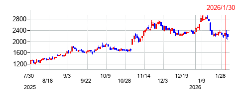 住友ファーマの株価チャート
