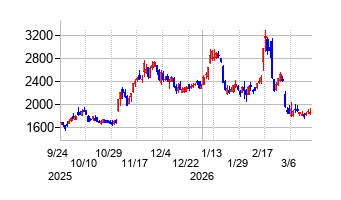 住友ファーマの株価チャート