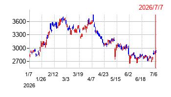 塩野義製薬の株価チャート