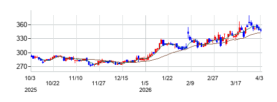 わかもと製薬の株価チャート