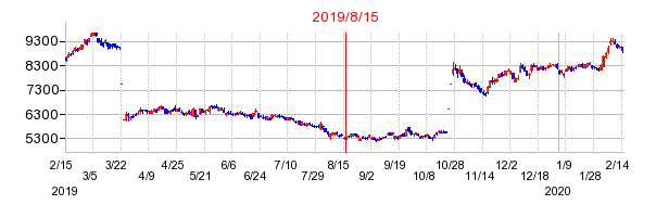 2019年8月15日 16:46前後のの株価チャート