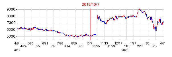 2019年10月7日 11:23前後のの株価チャート