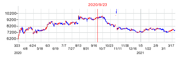 2020年9月23日 15:38前後のの株価チャート