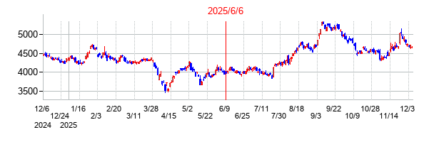 2025年6月6日 10:49前後のの株価チャート
