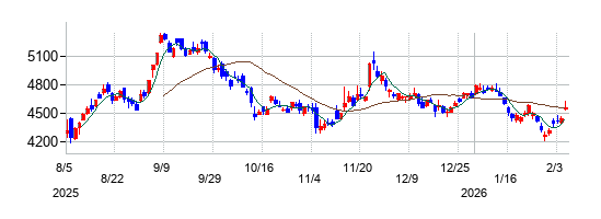 エーザイの株価チャート