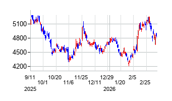 エーザイの株価チャート