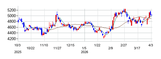 エーザイの株価チャート