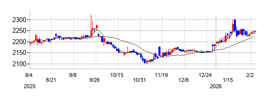 森下仁丹の株価チャート