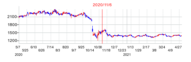 2020年11月6日 15:29前後のの株価チャート
