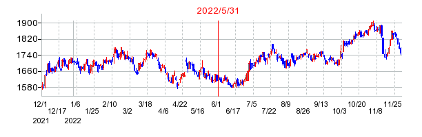 2022年5月31日 15:18前後のの株価チャート
