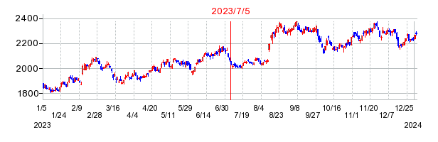 2023年7月5日 15:20前後のの株価チャート