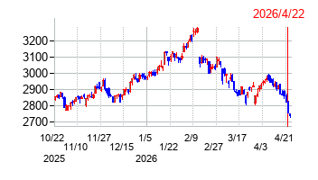 理研ビタミンの株価チャート