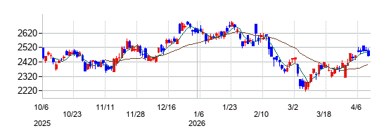 の株価チャート