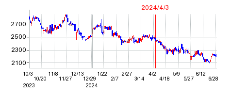 2024年4月3日 15:34前後のの株価チャート