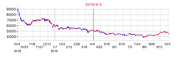 2019年4月4日 15:29前後のの株価チャート