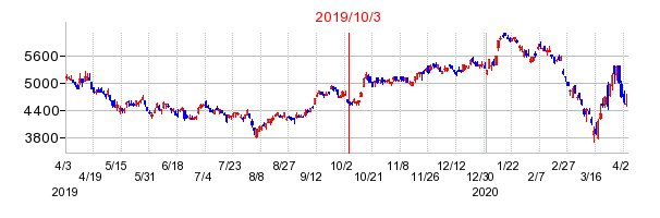 2019年10月3日 15:29前後のの株価チャート