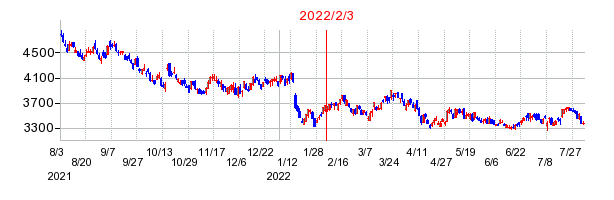 2022年2月3日 15:02前後のの株価チャート