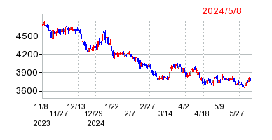 2024年5月8日 15:45前後のの株価チャート