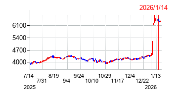 2026年1月14日 16:21前後のの株価チャート