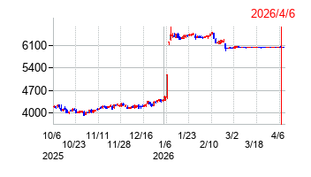 2026年4月6日 09:42前後のの株価チャート