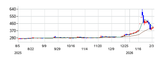 有機合成薬品工業の株価チャート
