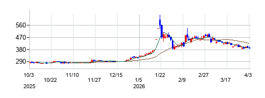 有機合成薬品工業の株価チャート