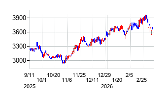 持田製薬の株価チャート