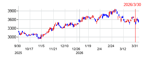 持田製薬の株価チャート