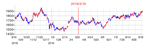 2019年3月19日 10:28前後のの株価チャート