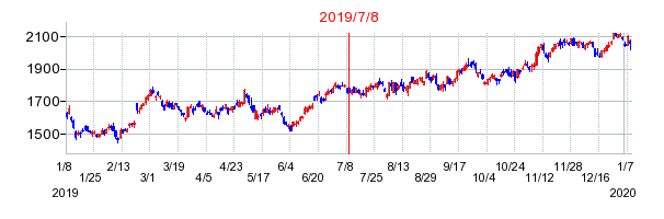 2019年7月8日 09:16前後のの株価チャート