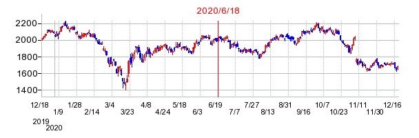 2020年6月18日 13:51前後のの株価チャート