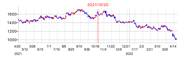 2021年10月20日 11:17前後のの株価チャート