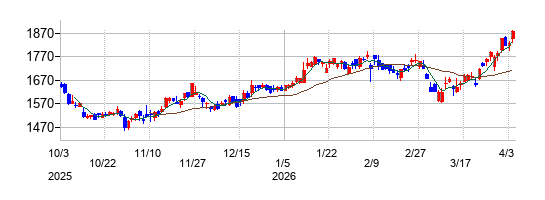 参天製薬の株価チャート