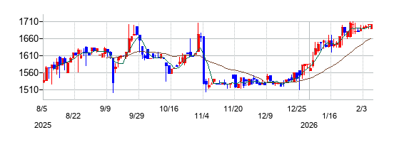 日本ケミファの株価チャート