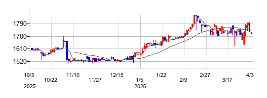 日本ケミファの株価チャート
