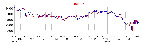 2019年10月3日 14:17前後のの株価チャート