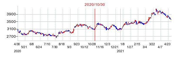 2020年10月30日 15:28前後のの株価チャート