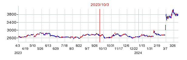 2023年10月3日 16:43前後のの株価チャート