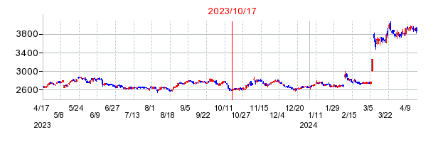 2023年10月17日 11:53前後のの株価チャート
