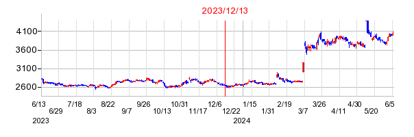 2023年12月13日 15:16前後のの株価チャート