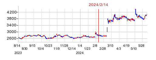 2024年2月14日 15:10前後のの株価チャート