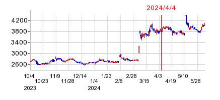 2024年4月4日 15:15前後のの株価チャート