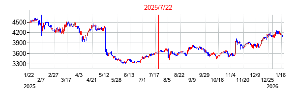 2025年7月22日 12:07前後のの株価チャート