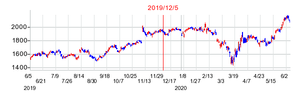 2019年12月5日 09:01前後のの株価チャート
