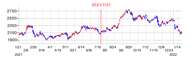 2021年7月21日 09:06前後のの株価チャート