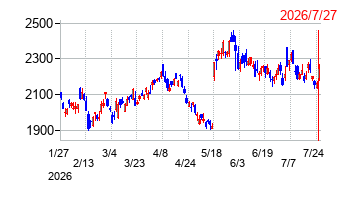 テルモの株価チャート