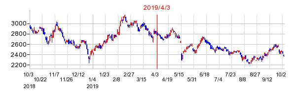 2019年4月3日 15:05前後のの株価チャート