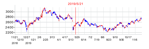 2019年5月21日 16:25前後のの株価チャート
